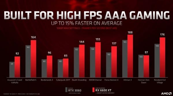 AMD представила видеокарту Radeon RX 6600 XT: дороже и быстрее GeForce RTX 3060 | Канобу