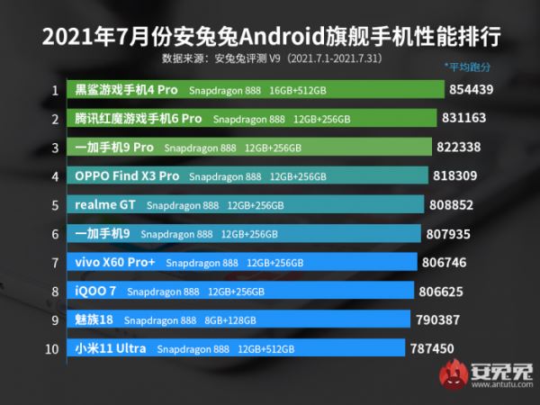 Бенчмарк AnTuTu опубликовал рейтинг самых мощных флагманов июля | Канобу